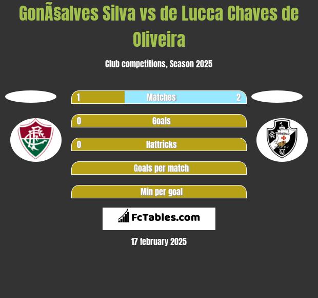 GonÃ§alves Silva vs de Lucca Chaves de Oliveira h2h player stats