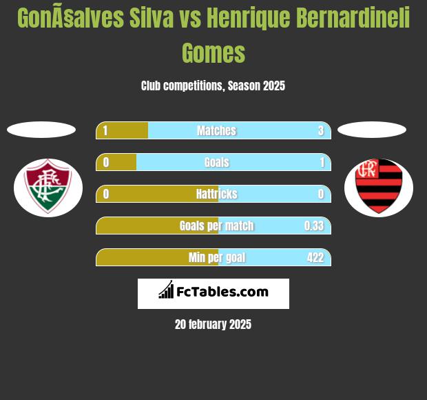 GonÃ§alves Silva vs Henrique Bernardineli Gomes h2h player stats