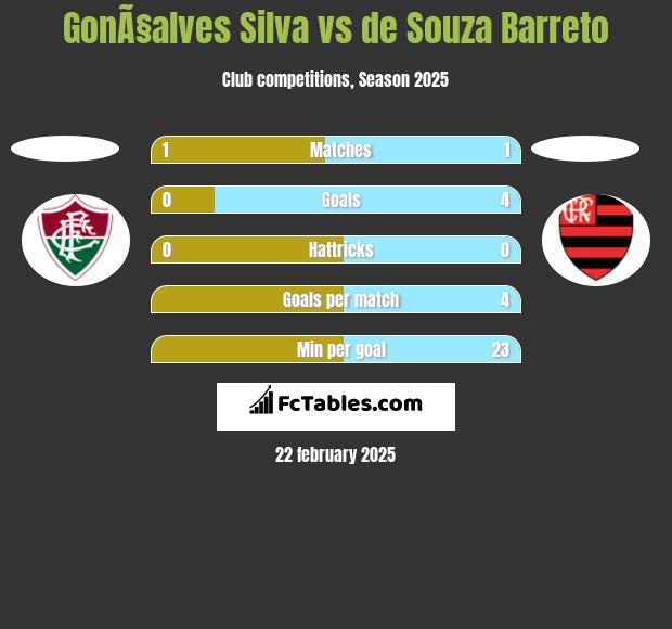 GonÃ§alves Silva vs de Souza Barreto h2h player stats