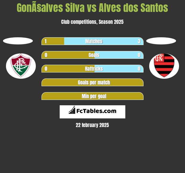 GonÃ§alves Silva vs Alves dos Santos h2h player stats