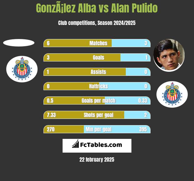 GonzÃ¡lez Alba vs Alan Pulido h2h player stats