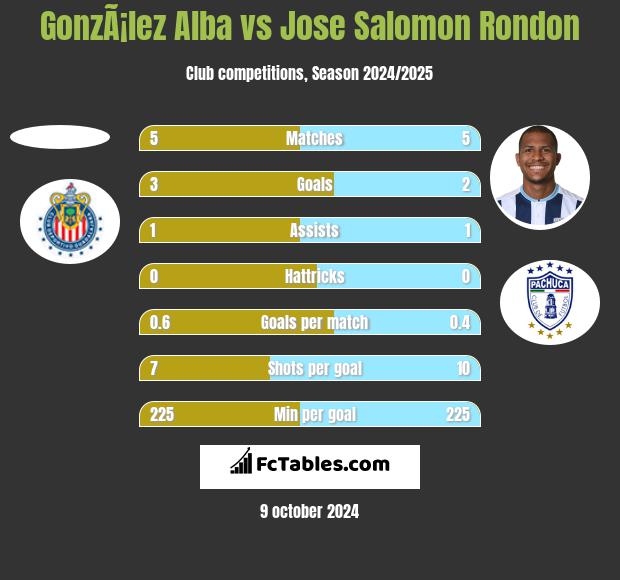 GonzÃ¡lez Alba vs Jose Salomon Rondon h2h player stats