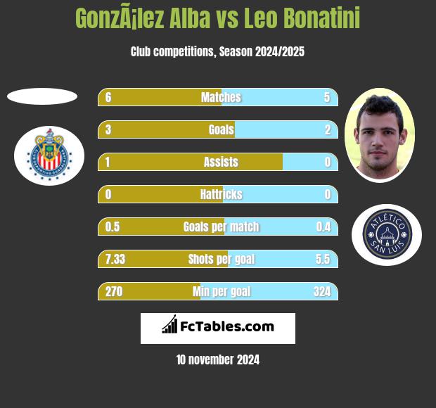 GonzÃ¡lez Alba vs Leo Bonatini h2h player stats