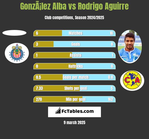 GonzÃ¡lez Alba vs Rodrigo Aguirre h2h player stats