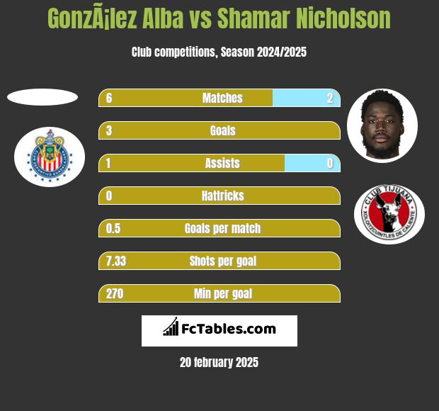 GonzÃ¡lez Alba vs Shamar Nicholson h2h player stats