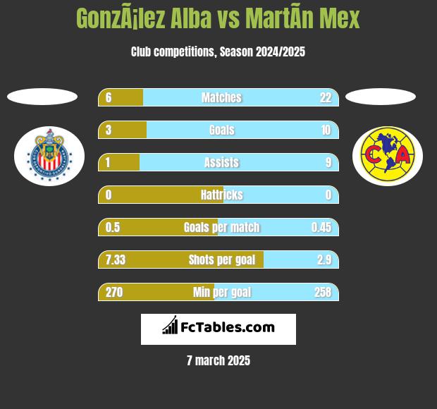 GonzÃ¡lez Alba vs MartÃ­n Mex h2h player stats