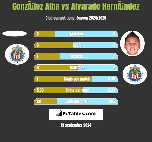 GonzÃ¡lez Alba vs Alvarado HernÃ¡ndez h2h player stats