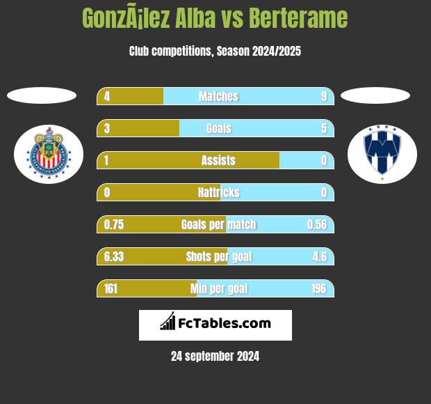 GonzÃ¡lez Alba vs Berterame h2h player stats