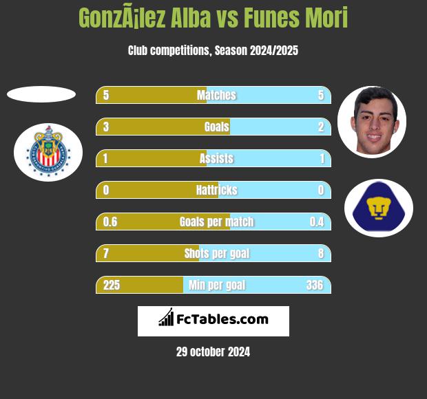 GonzÃ¡lez Alba vs Funes Mori h2h player stats