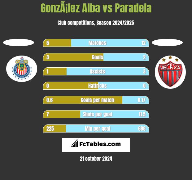 GonzÃ¡lez Alba vs Paradela h2h player stats