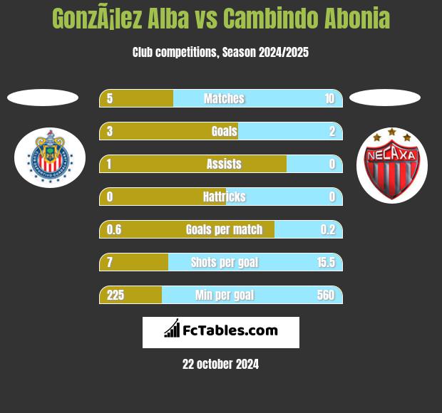 GonzÃ¡lez Alba vs Cambindo Abonia h2h player stats