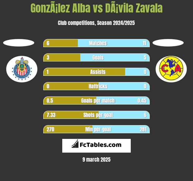 GonzÃ¡lez Alba vs DÃ¡vila Zavala h2h player stats