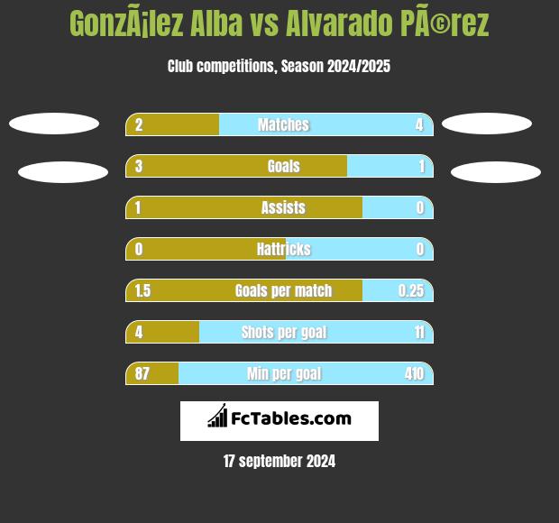 GonzÃ¡lez Alba vs Alvarado PÃ©rez h2h player stats