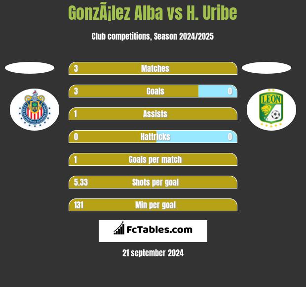 GonzÃ¡lez Alba vs H. Uribe h2h player stats