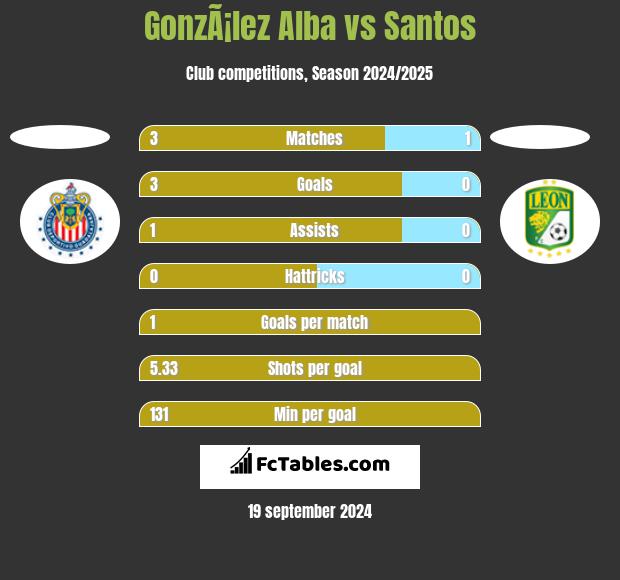 GonzÃ¡lez Alba vs Santos h2h player stats