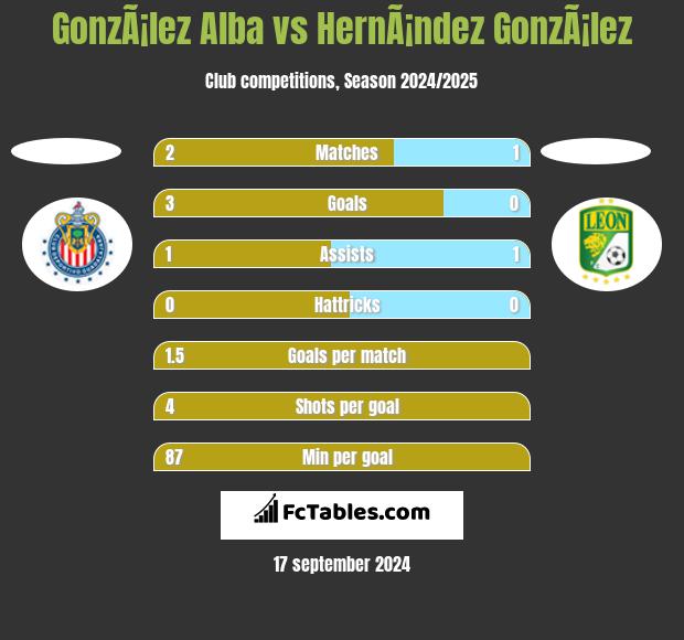 GonzÃ¡lez Alba vs HernÃ¡ndez GonzÃ¡lez h2h player stats