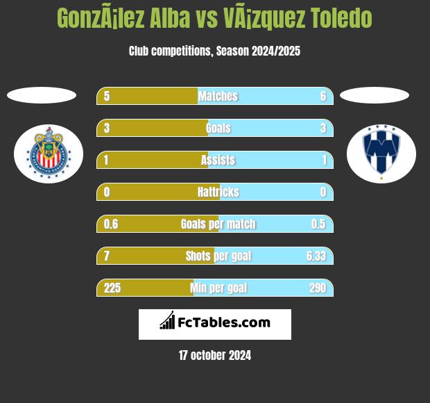 GonzÃ¡lez Alba vs VÃ¡zquez Toledo h2h player stats