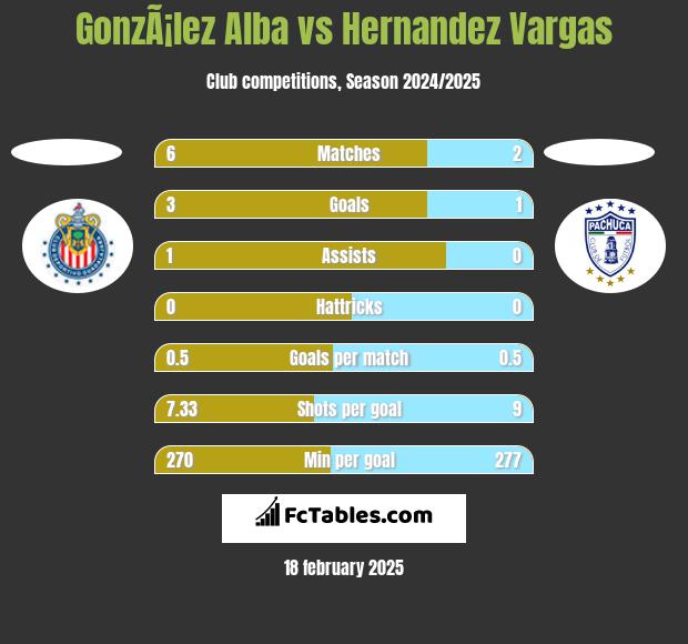 GonzÃ¡lez Alba vs Hernandez Vargas h2h player stats