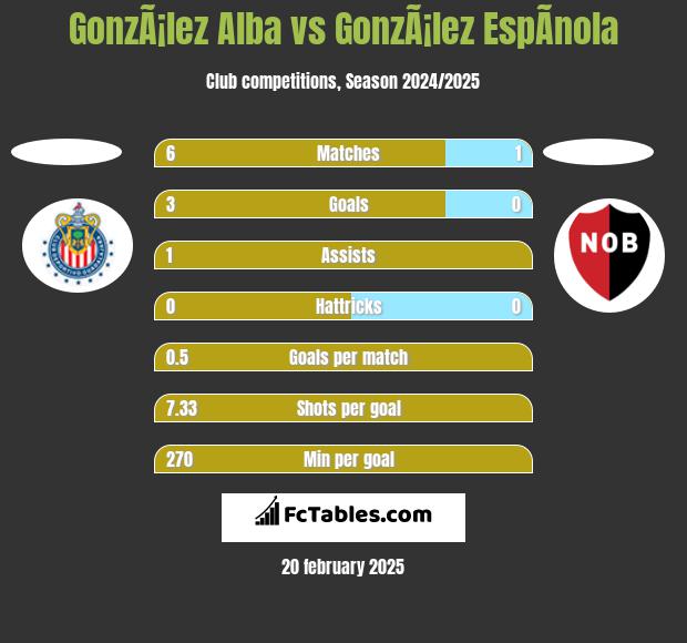 GonzÃ¡lez Alba vs GonzÃ¡lez EspÃ­nola h2h player stats