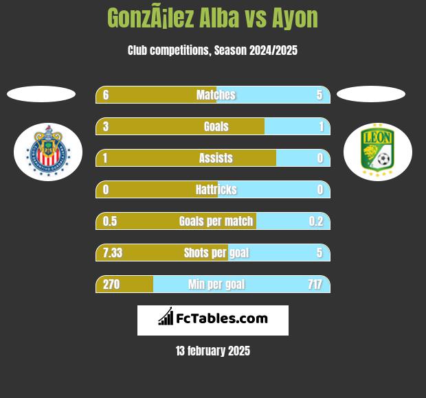 GonzÃ¡lez Alba vs Ayon h2h player stats