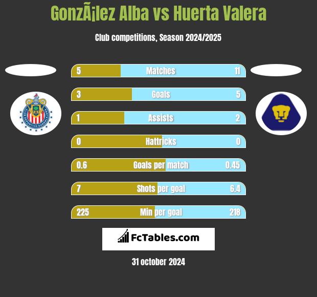 GonzÃ¡lez Alba vs Huerta Valera h2h player stats