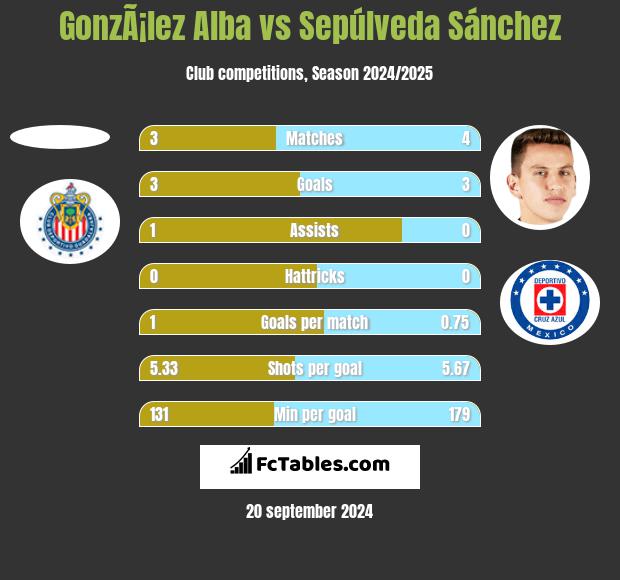 GonzÃ¡lez Alba vs Sepúlveda Sánchez h2h player stats