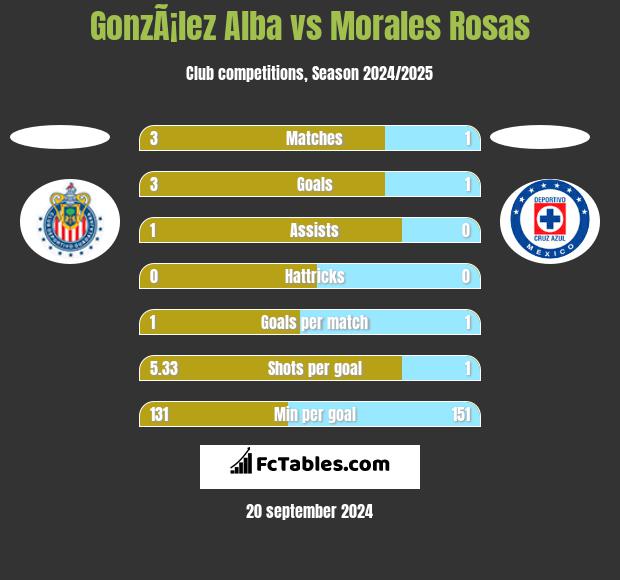 GonzÃ¡lez Alba vs Morales Rosas h2h player stats