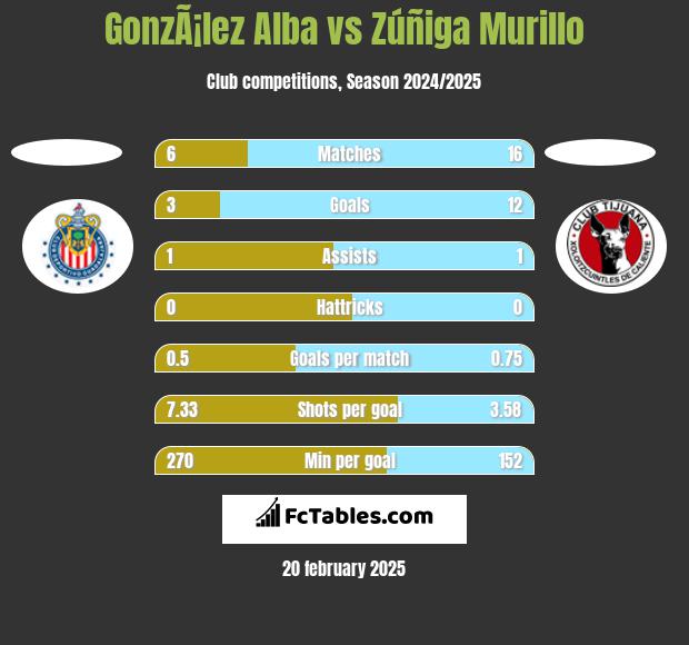 GonzÃ¡lez Alba vs Zúñiga Murillo h2h player stats