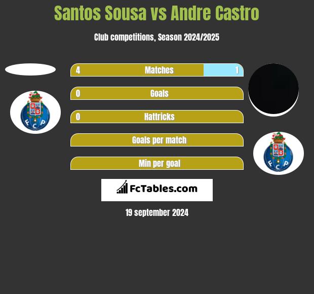 Santos Sousa vs Andre Castro h2h player stats