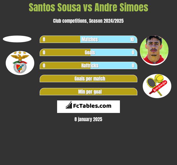 Santos Sousa vs Andre Simoes h2h player stats