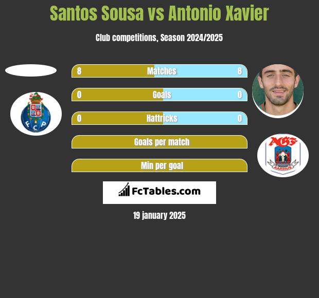 Santos Sousa vs Antonio Xavier h2h player stats