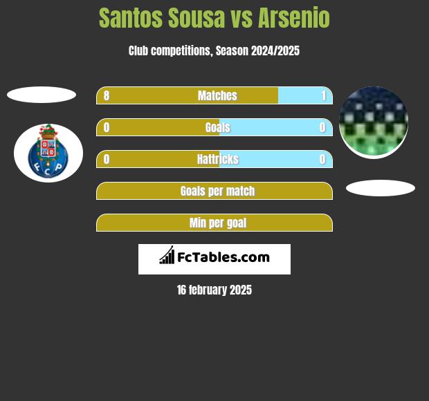 Santos Sousa vs Arsenio h2h player stats