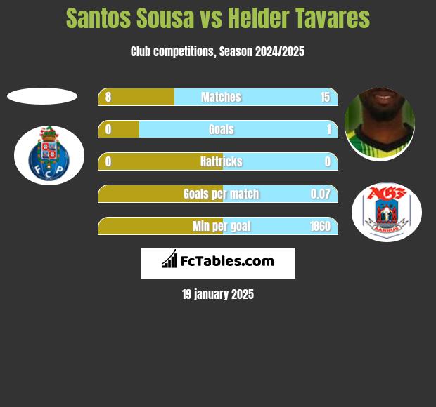 Santos Sousa vs Helder Tavares h2h player stats