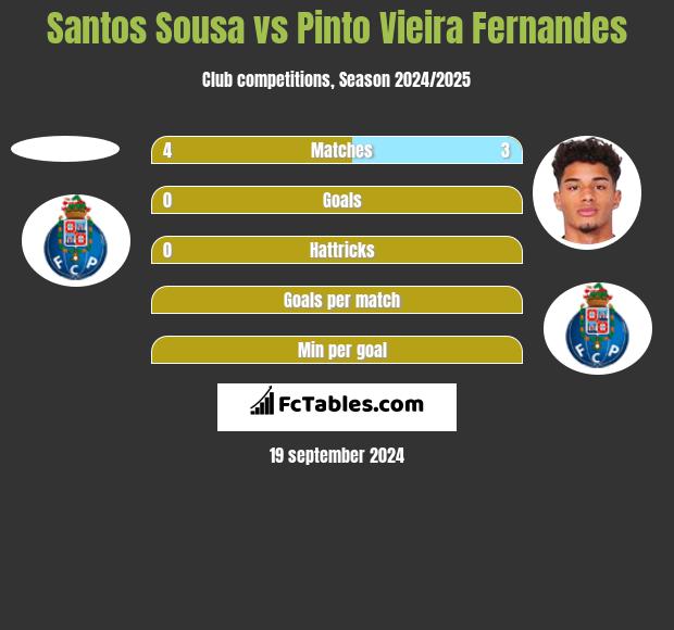 Santos Sousa vs Pinto Vieira Fernandes h2h player stats