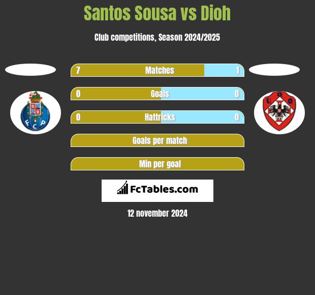 Santos Sousa vs Dioh h2h player stats