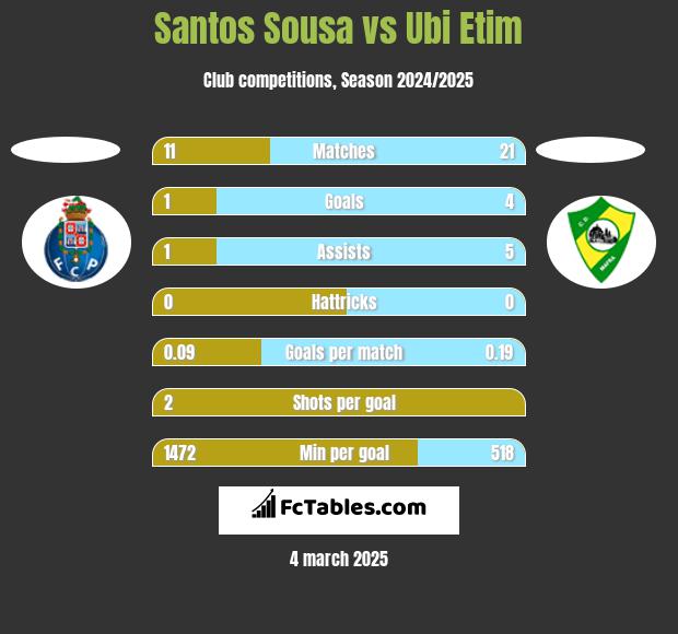 Santos Sousa vs Ubi Etim h2h player stats