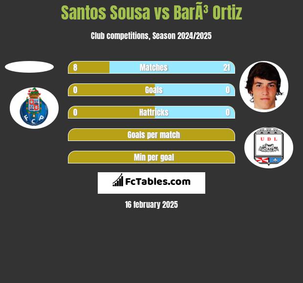 Santos Sousa vs BarÃ³ Ortiz h2h player stats