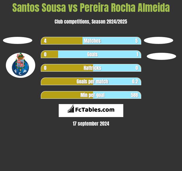 Santos Sousa vs Pereira Rocha Almeida h2h player stats