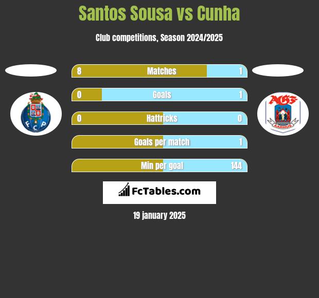 Santos Sousa vs Cunha h2h player stats