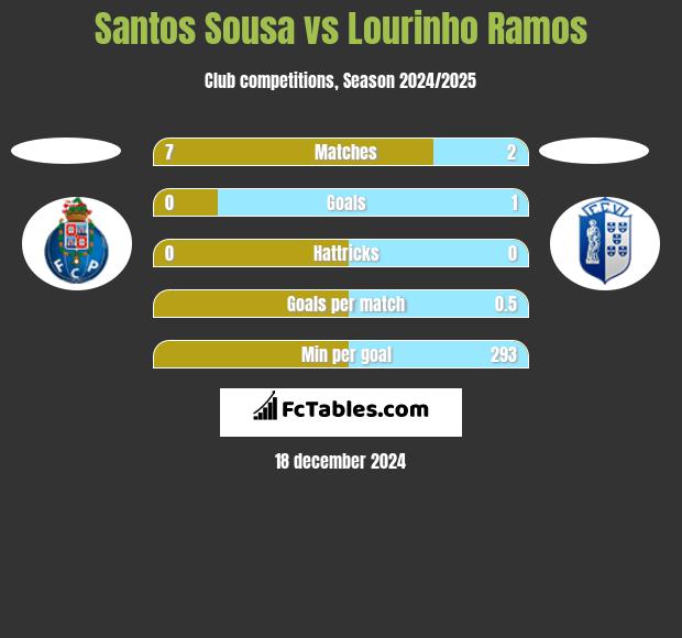 Santos Sousa vs Lourinho Ramos h2h player stats