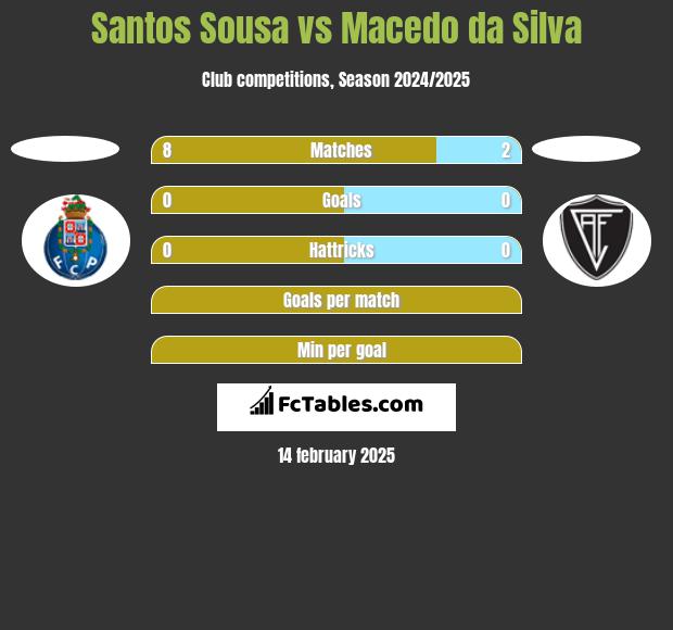 Santos Sousa vs Macedo da Silva h2h player stats