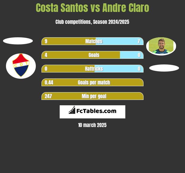 Costa Santos vs Andre Claro h2h player stats