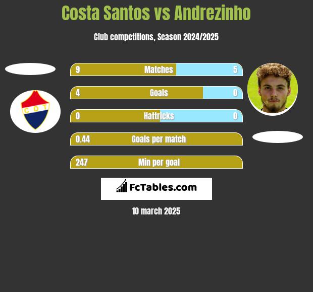 Costa Santos vs Andrezinho h2h player stats