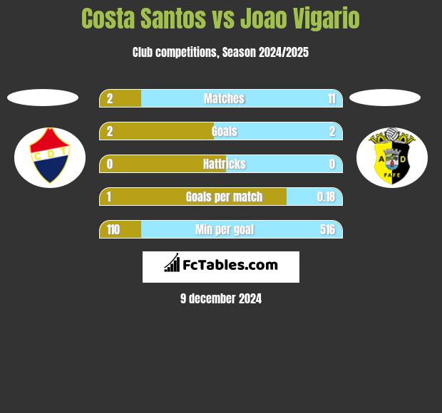 Costa Santos vs Joao Vigario h2h player stats