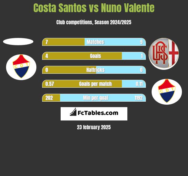 Costa Santos vs Nuno Valente h2h player stats