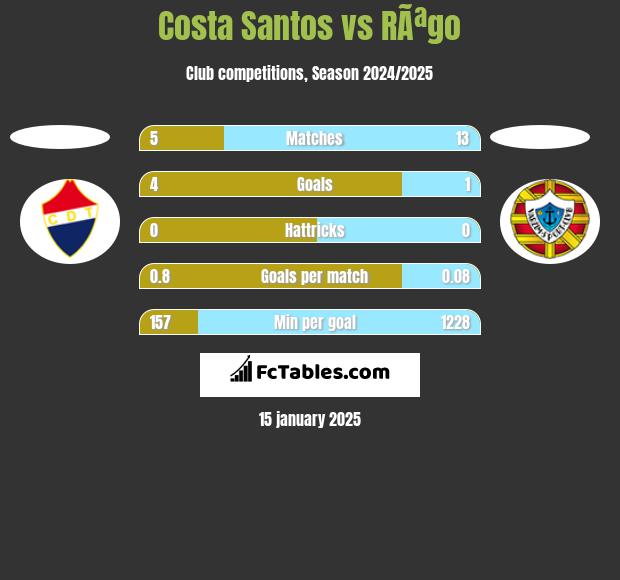 Costa Santos vs RÃªgo h2h player stats