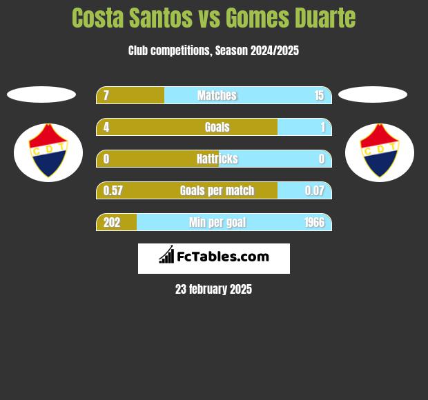 Costa Santos vs Gomes Duarte h2h player stats