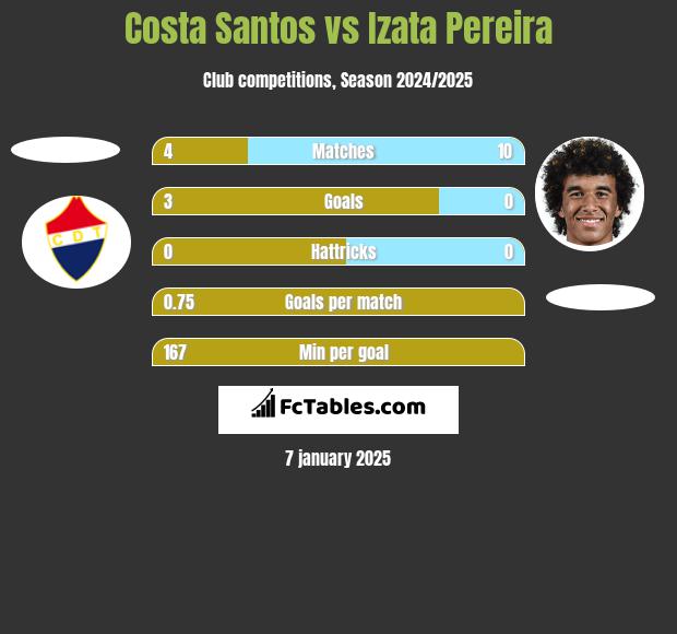 Costa Santos vs Izata Pereira h2h player stats