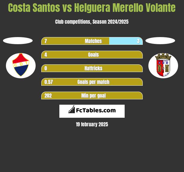 Costa Santos vs Helguera Merello Volante h2h player stats