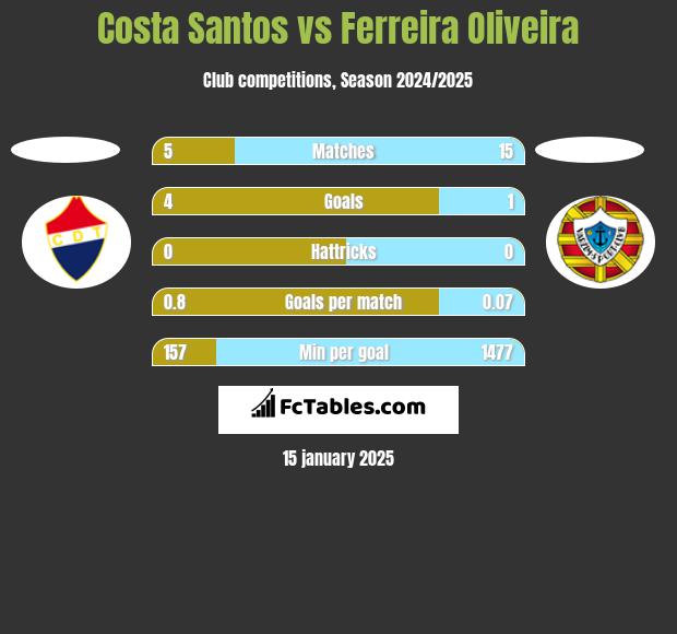 Costa Santos vs Ferreira Oliveira h2h player stats